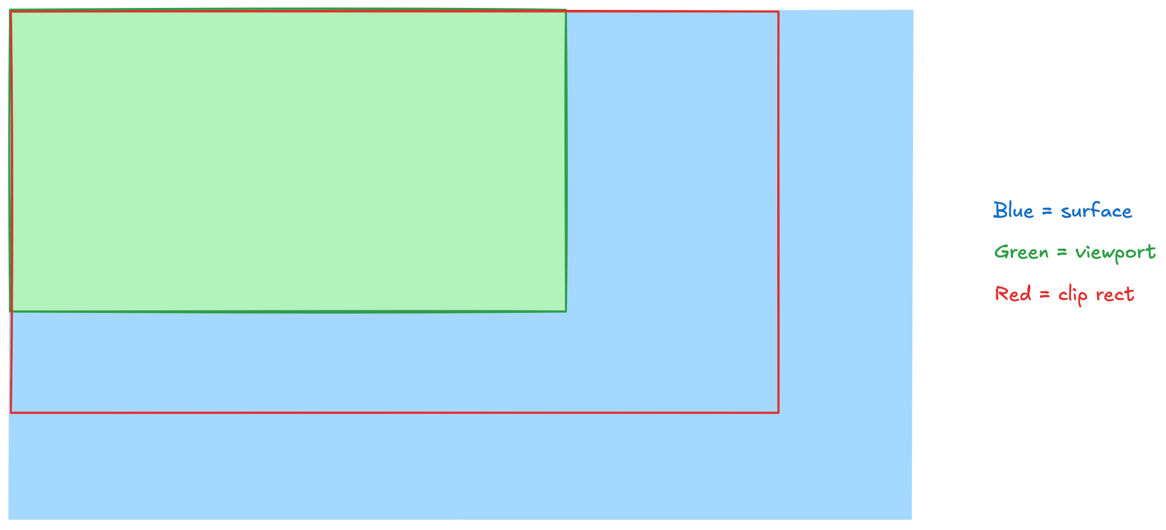 Visualization where the clip rect was updated before the viewport